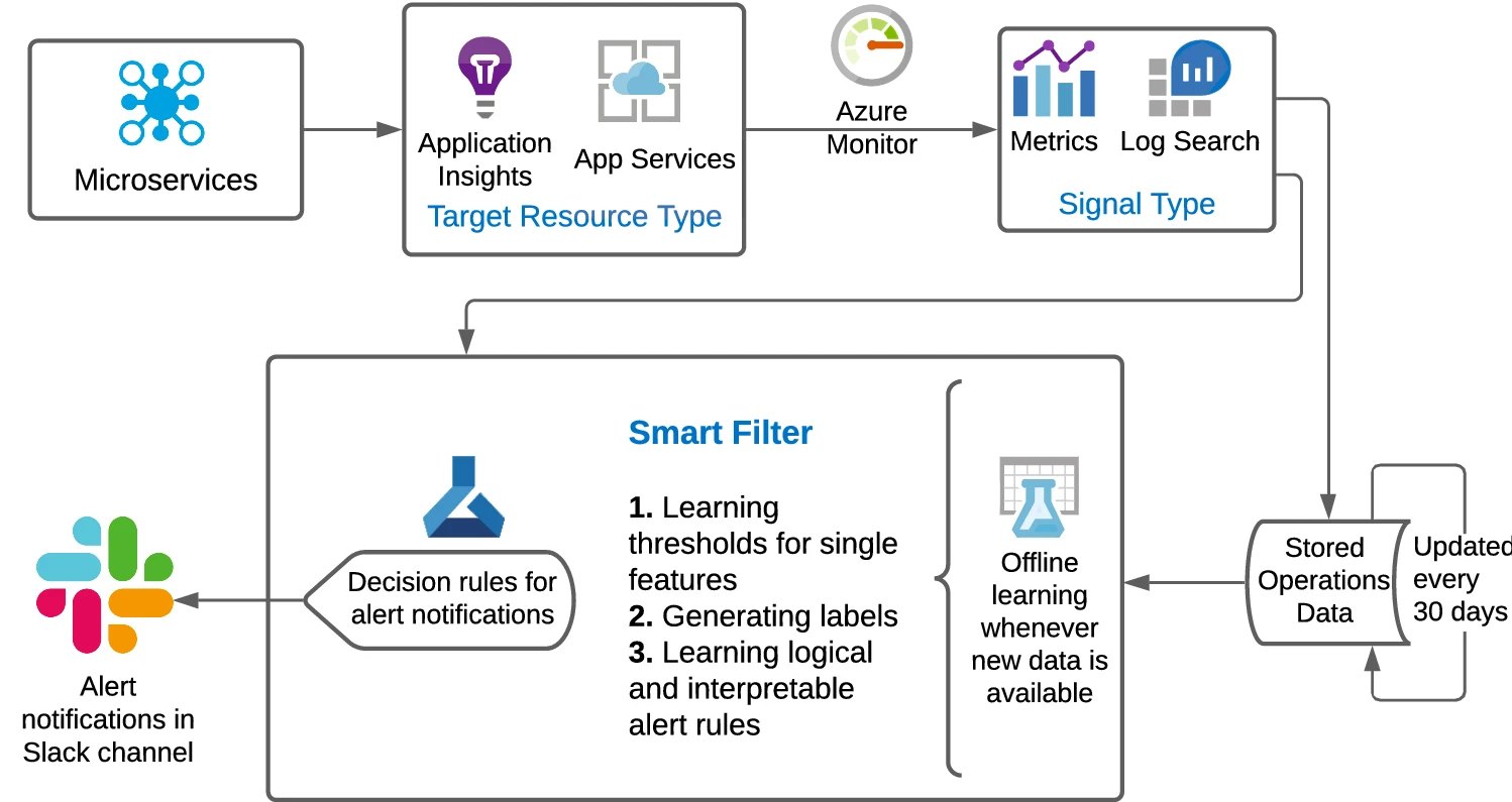 Monitoring and Feedback