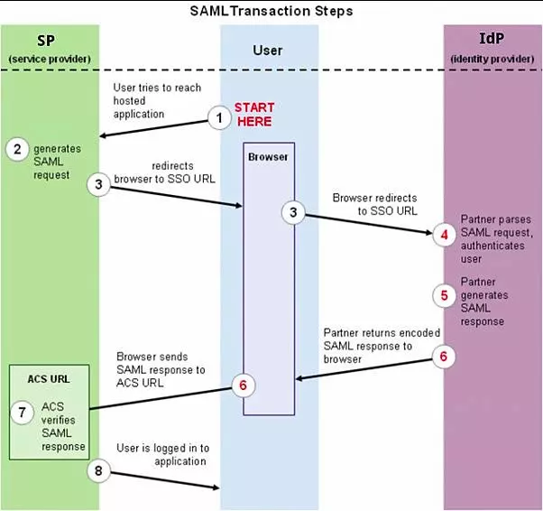 Integrating Single Sign-On (SSO) into Drupal via SAML